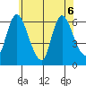 Shelton tide chart for Saturday, June 6, 2026