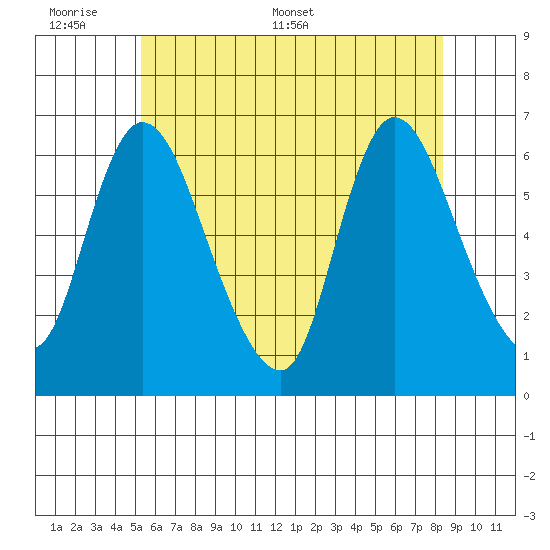 Shelton tide chart for Sunday, June 7, 2026