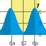 Shelton tide chart for Sunday, June 7, 2026