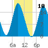 Birch Islands tide chart for Sunday, January 10, 2021