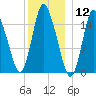 Birch Islands tide chart for Tuesday, January 12, 2021