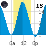 Birch Islands tide chart for Wednesday, January 13, 2021