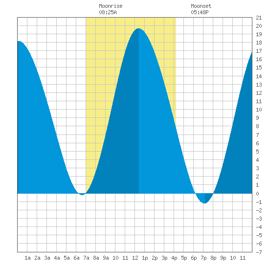 Birch Islands tide chart for Thursday, January 14, 2021