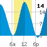 Birch Islands tide chart for Thursday, January 14, 2021