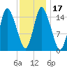 Birch Islands tide chart for Sunday, January 17, 2021