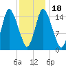 Birch Islands tide chart for Monday, January 18, 2021