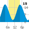 Birch Islands tide chart for Tuesday, January 19, 2021