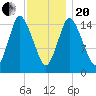 Birch Islands tide chart for Wednesday, January 20, 2021