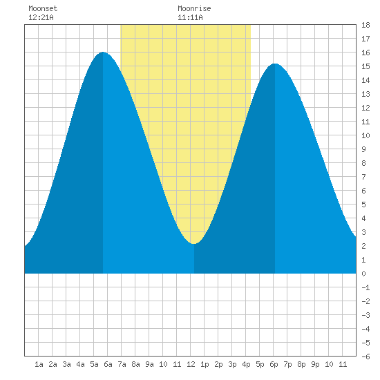 Birch Islands tide chart for Thursday, January 21, 2021
