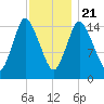 Birch Islands tide chart for Thursday, January 21, 2021