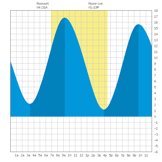 Birch Islands tide chart for Monday, January 25, 2021
