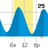 Birch Islands tide chart for Monday, January 25, 2021