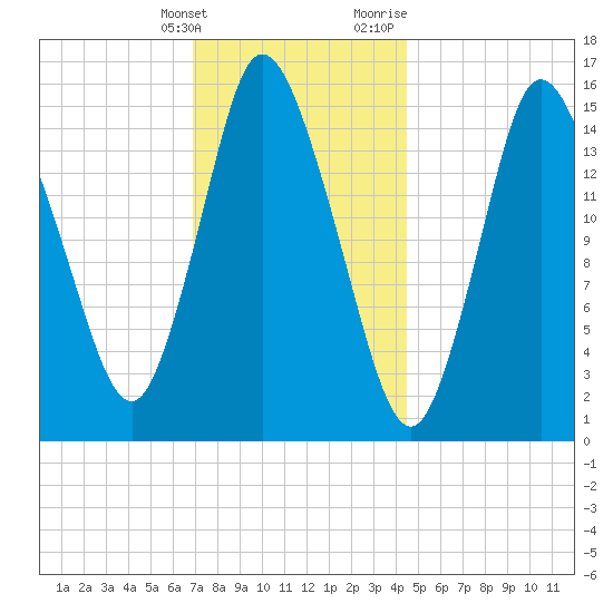 Birch Islands tide chart for Tuesday, January 26, 2021