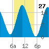 Birch Islands tide chart for Wednesday, January 27, 2021