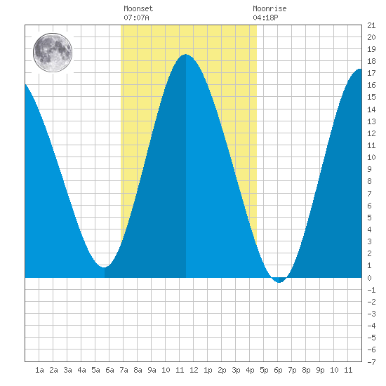 Birch Islands tide chart for Thursday, January 28, 2021