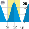 Birch Islands tide chart for Thursday, January 28, 2021