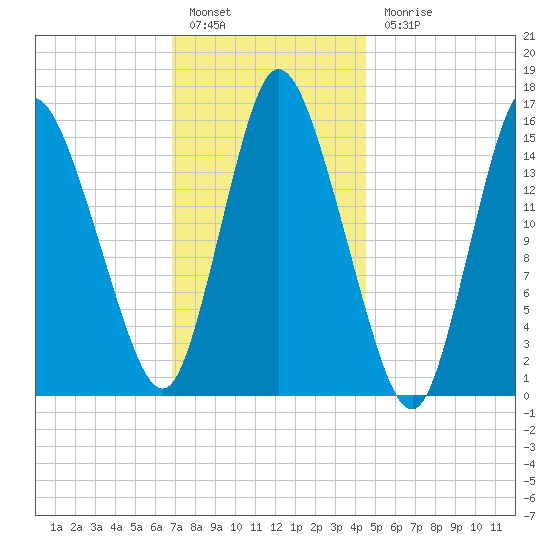 Birch Islands tide chart for Friday, January 29, 2021