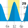 Birch Islands tide chart for Friday, January 29, 2021