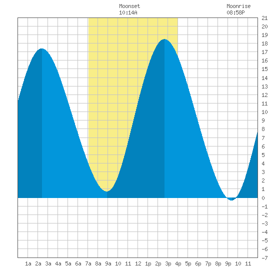 Birch Islands tide chart for Sunday, January 3, 2021