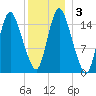Birch Islands tide chart for Sunday, January 3, 2021