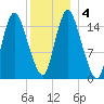 Birch Islands tide chart for Monday, January 4, 2021