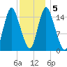 Birch Islands tide chart for Tuesday, January 5, 2021