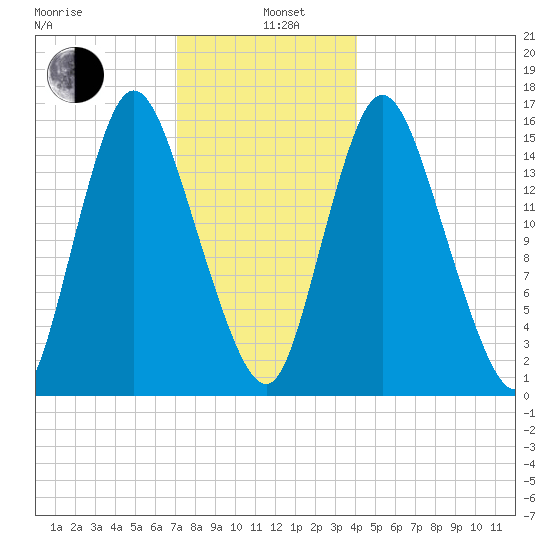 Birch Islands tide chart for Wednesday, January 6, 2021