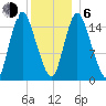 Birch Islands tide chart for Wednesday, January 6, 2021