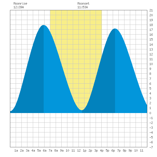 Birch Islands tide chart for Thursday, January 7, 2021