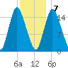 Birch Islands tide chart for Thursday, January 7, 2021
