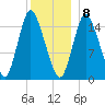 Birch Islands tide chart for Friday, January 8, 2021