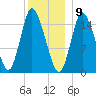 Birch Islands tide chart for Saturday, January 9, 2021