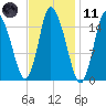 Birch Islands tide chart for Thursday, February 11, 2021