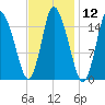 Birch Islands tide chart for Friday, February 12, 2021