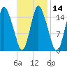 Birch Islands tide chart for Sunday, February 14, 2021