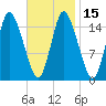 Birch Islands tide chart for Monday, February 15, 2021