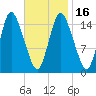 Birch Islands tide chart for Tuesday, February 16, 2021