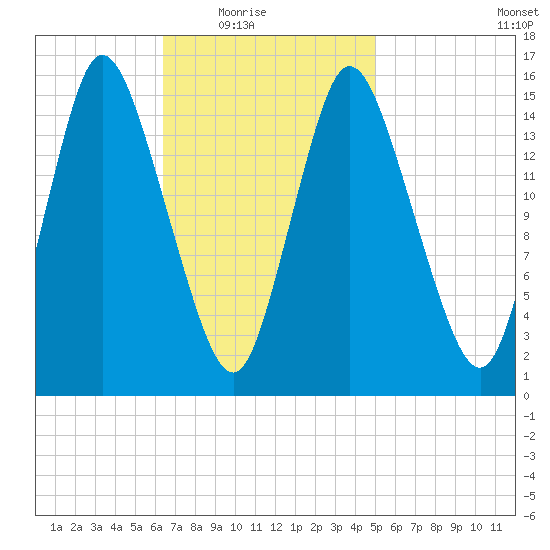 Birch Islands tide chart for Wednesday, February 17, 2021