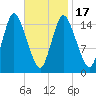 Birch Islands tide chart for Wednesday, February 17, 2021