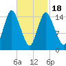 Birch Islands tide chart for Thursday, February 18, 2021