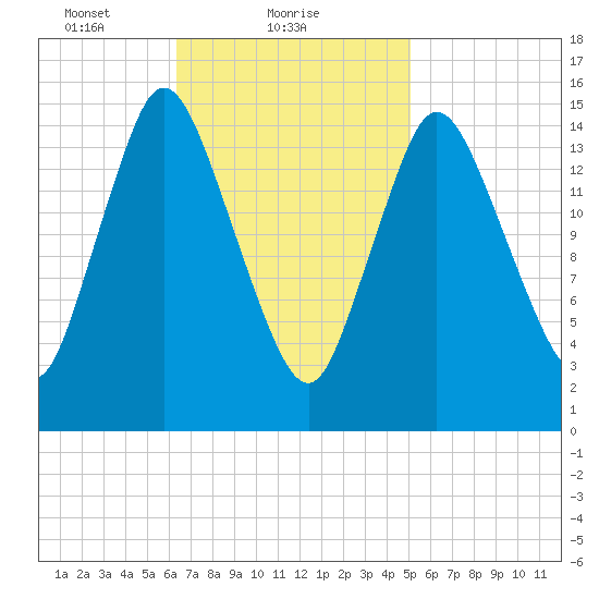 Birch Islands tide chart for Saturday, February 20, 2021