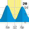 Birch Islands tide chart for Saturday, February 20, 2021