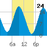 Birch Islands tide chart for Wednesday, February 24, 2021