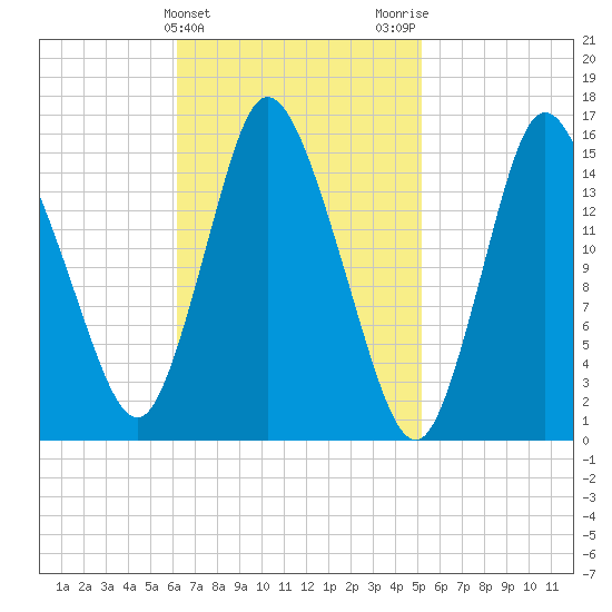 Birch Islands tide chart for Thursday, February 25, 2021