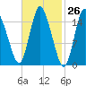 Birch Islands tide chart for Friday, February 26, 2021