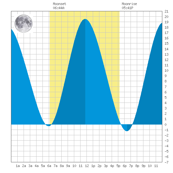 Birch Islands tide chart for Saturday, February 27, 2021