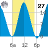 Birch Islands tide chart for Saturday, February 27, 2021