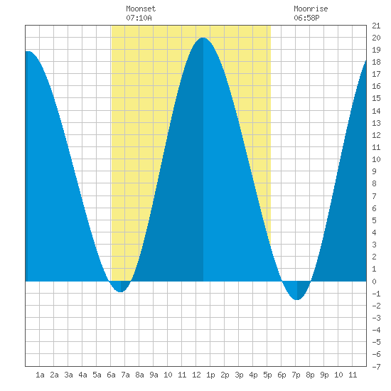 Birch Islands tide chart for Sunday, February 28, 2021