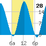 Birch Islands tide chart for Sunday, February 28, 2021