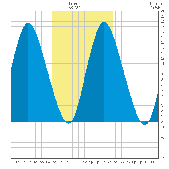 Birch Islands tide chart for Tuesday, February 2, 2021